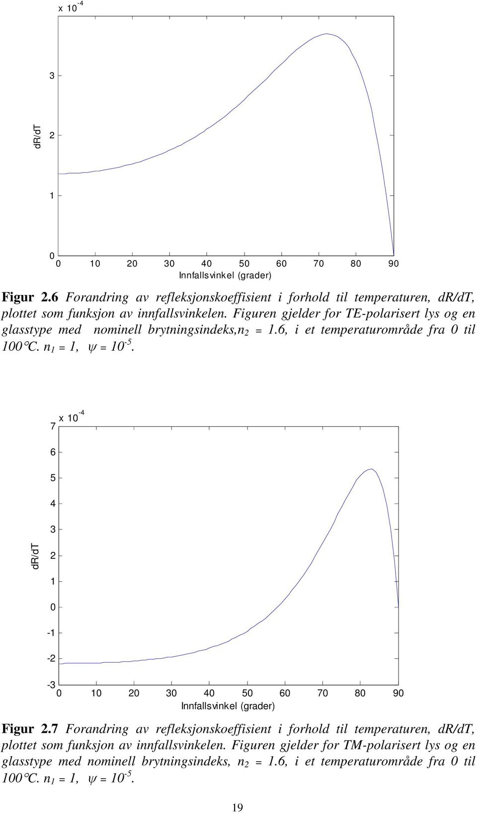 Figuren gjelder for TE-polarisert lys og en glasstype med nominell brytningsindeks,n =.6, i et temperaturområde fra 0 til 00C. n =, = 0-5.