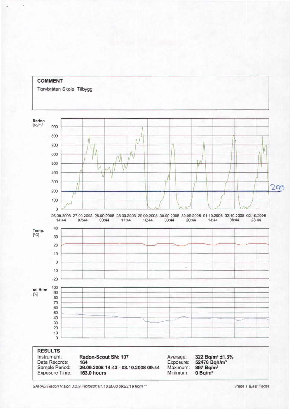 1%1 1 9 8 7 6 5 ao 3 2 1 RESULTS Instrument: Data Records: Sample Period: Exposure Time: Radon-Scout SN: 17