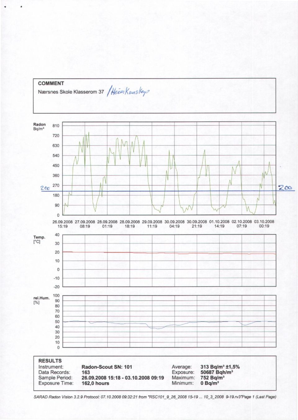 [3 1 1 9 8 7 6 5 4 3 2 1 RESULTS Instrument: Data Records: Sample Period: Exposure Time: Radon-Scout SN: 11 163 26.9.28 15:18-3.1.28 9:19 162, hours Average: Exposure: Maximum: Minimum: 313 Bqkn3±1,5% 5687 Bqhhn 3 752 Bqint3 13q/m3 SARAD Radon Vision 32.