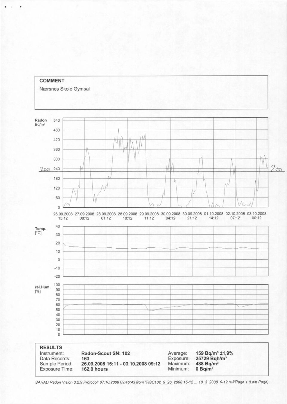 1.28 9:12 162, houts Average. Exposure: Maximum: Minimum: 159 Bq/m3 ±1,9% 25729 Bqh/m3 488 Bq/m3 Bq/m3 SARAD Radon Vision 3.2.9 Protocol: 7.1.289:46:43 from "RSC12 9 26 2815-12.