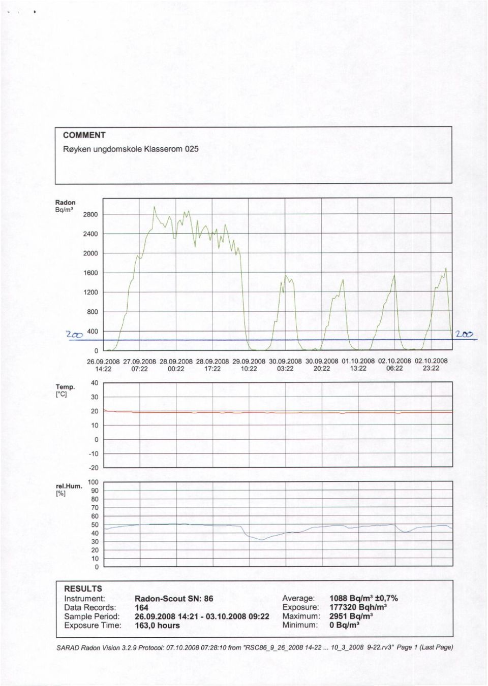 ry1-1 -2 1 9 8 7 so 5 ao 3 2 1 RESULTS Instrument: Data Records: Sample Period: Exposure Time: Radon-Scout SN: 86 164 26.9.28 14:21-3.1.28 9:22 163, hours Average: Exposure: Maximum: Minimum: 188 Bq/m3±,7% 17732 Bqh/m' 2951 Bq/m3 Bq/m3 SARAD Radon Vision 32.