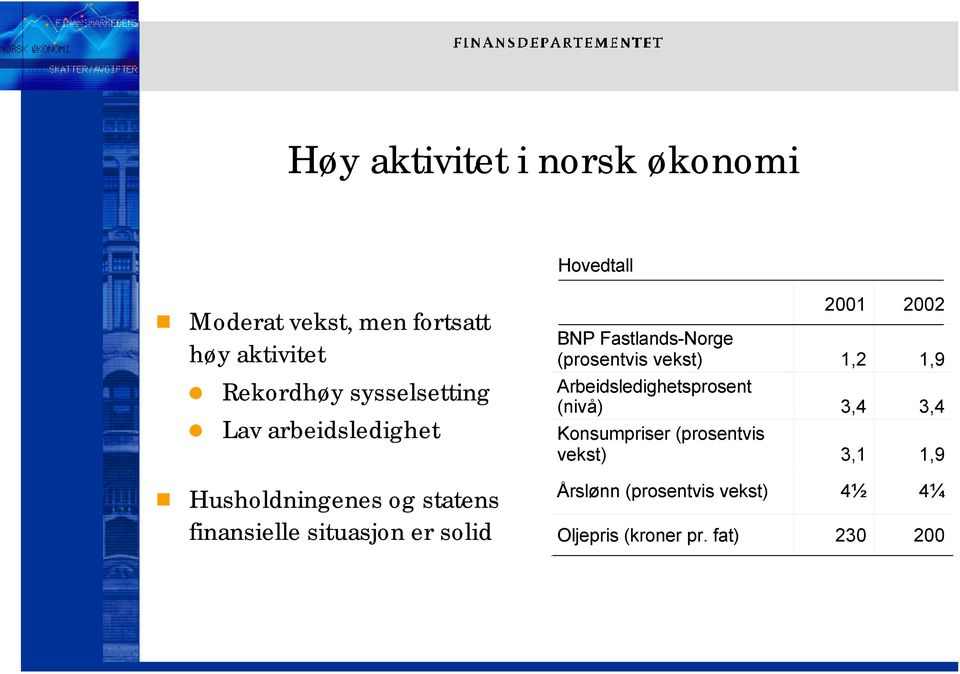 2002 BNP Fastlands-Norge (prosentvis vekst) 1,2 1,9 Arbeidsledighetsprosent (nivå) 3,4 3,4