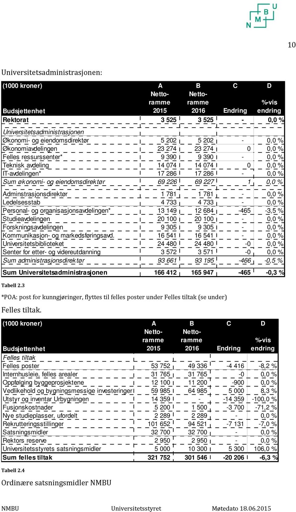 69 226 69 227 1 0,0 % Adminstrasjonsdirektør 1 781 1 781-0,0 % Ledelsesstab 4 733 4 733-0,0 % Personal- og organisasjonsavdelingen* 13 149 12 684-465 -3,5 % Studieavdelingen 20 100 20 100-0,0 %