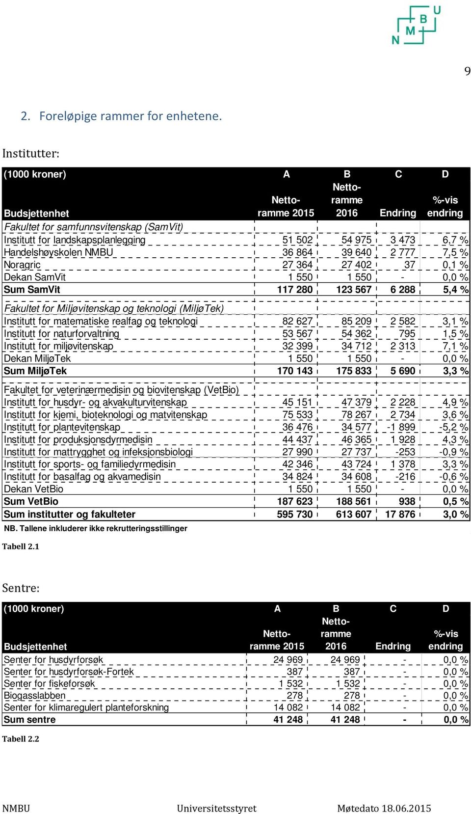 NMBU 36 864 39 640 2 777 7,5 % Noragric 27 364 27 402 37 0,1 % Dekan SamVit 1 550 1 550-0,0 % Sum SamVit 117 280 123 567 6 288 5,4 % Fakultet for Miljøvitenskap og teknologi (MiljøTek) Institutt for