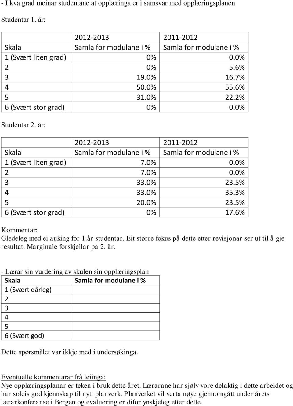 Eit større fokus på dette etter revisjonar ser ut til å gje resultat. Marginale forskjellar på. år.