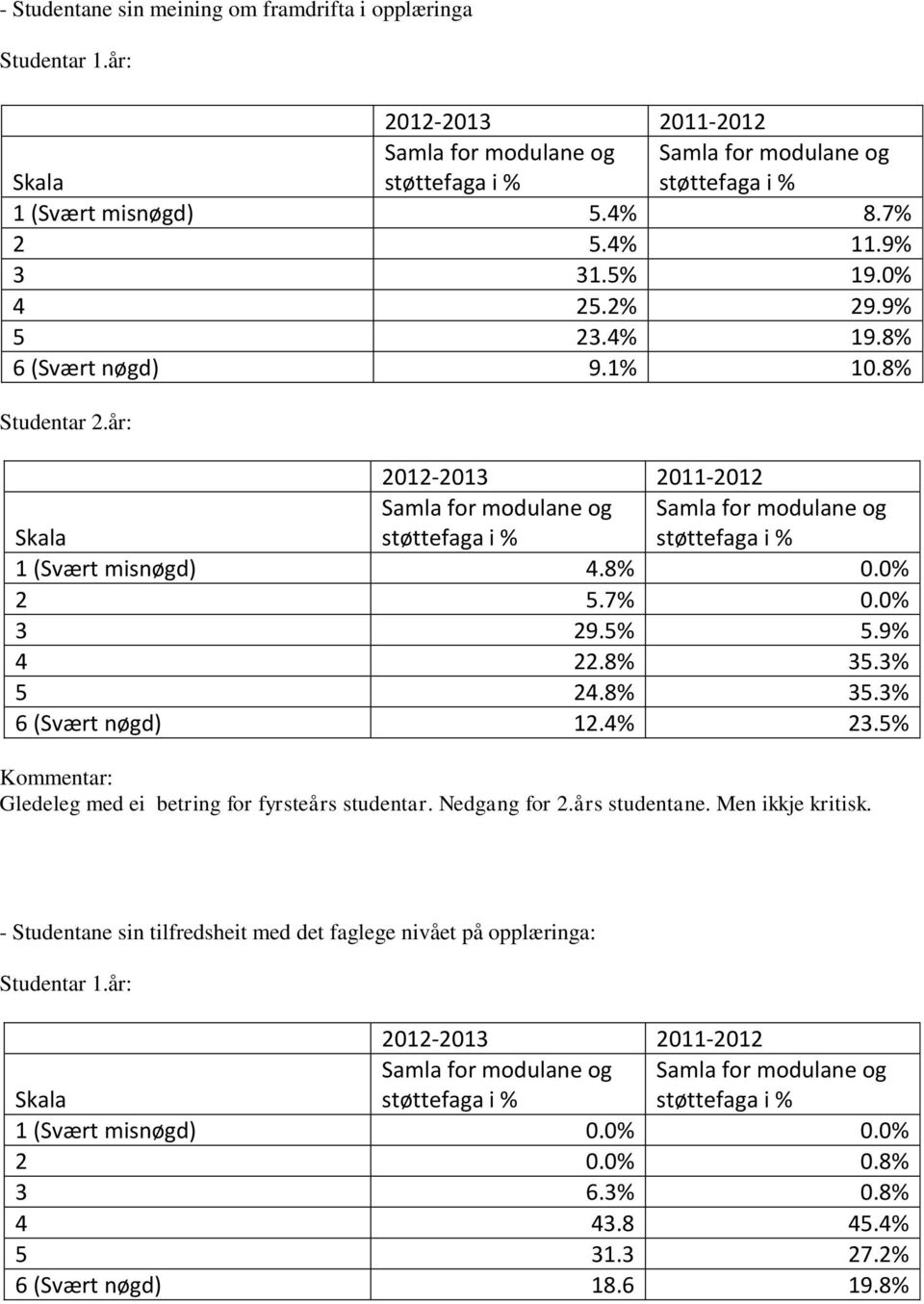 %.% Gledeleg med ei betring for fyrsteårs studentar. Nedgang for.års studentane. Men ikkje kritisk.