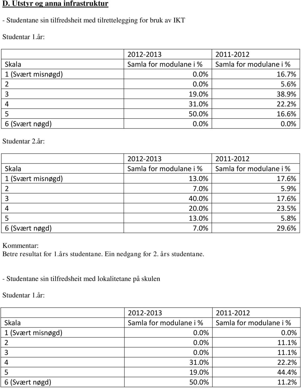 0%.% 1.0%.8% 6 (Svært nøgd) 7.0% 9.6% Betre resultat for 1.års studentane. Ein nedgang for. års studentane.