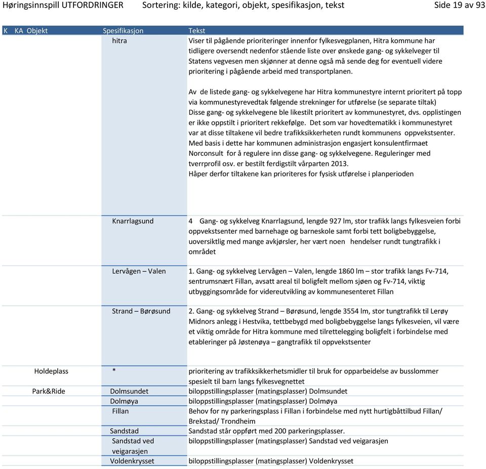 Av de listede gang- og sykkelvegene har Hitra kommunestyre internt prioritert på topp via kommunestyrevedtak følgende strekninger for utførelse (se separate tiltak) Disse gang- og sykkelvegene ble