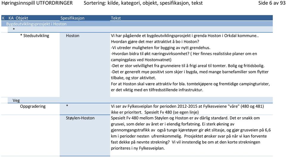 -Hvordan bidra til økt næringsvirksomhet? ( Her finnes realistiske planer om en campingplass ved Hostonvatnet) -Det er stor velvillighet fra grunneiere til å frigi areal til tomter.