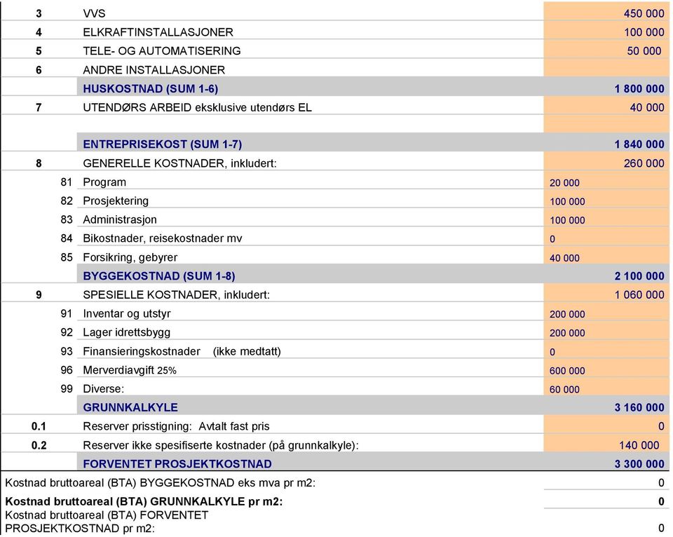 BYGGEKOSTNAD (SUM 1-8) 2 100 000 9 SPESIELLE KOSTNADER, inkludert: 1 060 000 91 Inventar og utstyr 200 000 92 Lager idrettsbygg 200 000 93 Finansieringskostnader (ikke medtatt) 0 96 Merverdiavgift