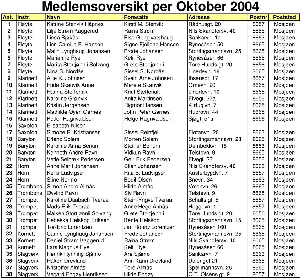 Hansen Signe Fjelleng Hansen Rynesåsen 50 8665 Mosjøen 5 Fløyte Malin Lynghaug Johansen Frode Johansen Stortingsmannsvn.