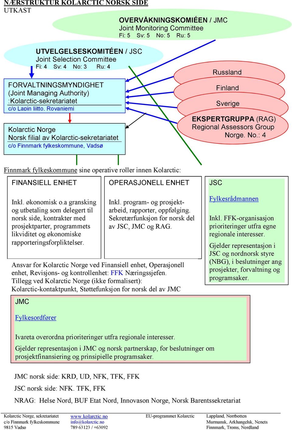 Russland Finland Sverige EKSPERTGRUPPA (RAG) Regional Assessors Group Norge. No.: 4 Finnmark fylkeskommune sine operative roller innen Kolarctic: FINANSIELL ENHET OPERASJONELL ENHET JSC Inkl.