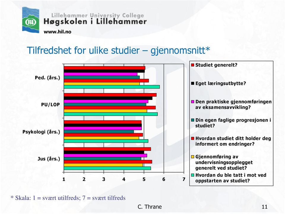 Hvordan studiet ditt holder deg informert om endringer? Jus (års.