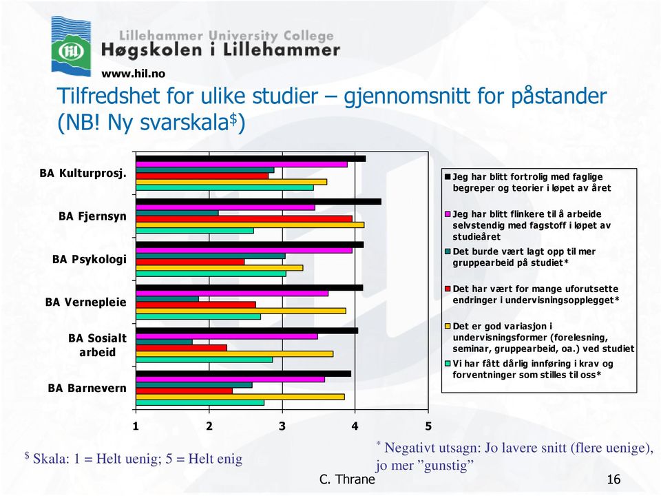 selvstendig med fagstoff i løpet av studieåret Det burde vært lagt opp til mer gruppearbeid på studiet* Det har vært for mange uforutsette endringer i undervisningsopplegget* Det er god