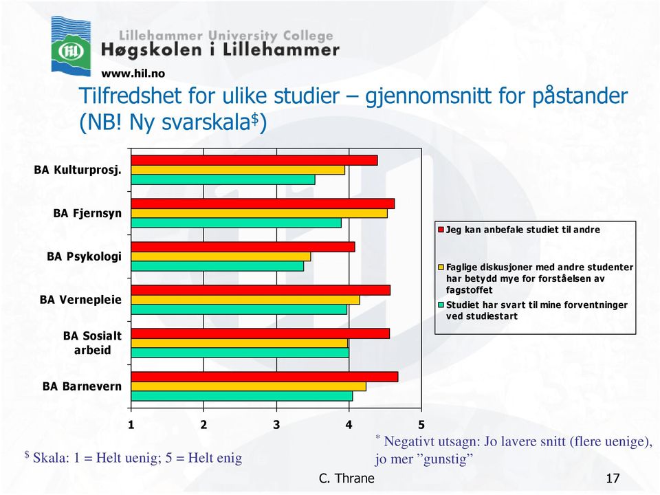 andre studenter har betydd mye for forståelsen av fagstoffet Studiet har svart til mine forventninger ved studiestart