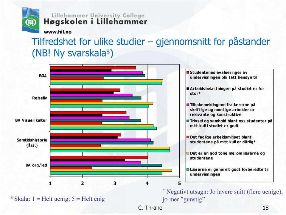 ) BA org/led A rbeidsbelastningen på studiet er for stor* Tilbakemeldingene fra lærerne på skriftlige og muntlige arbeider er relevante og konstruktive Trivsel og samhold blant