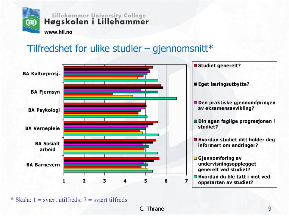 Den praktiske gjennomføringen av eksamensavvikling? Din egen faglige progresjonen i studiet?