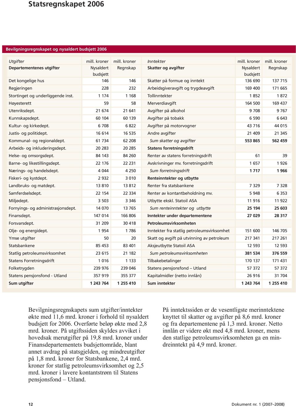 kroner Departementenes utgifter Nysaldert Regnskap Skatter og avgifter Nysaldert Regnskap budsjett budsjett Det kongelige hus 146 146 Skatter på formue og inntekt 136 690 137 715 Regjeringen 228 232