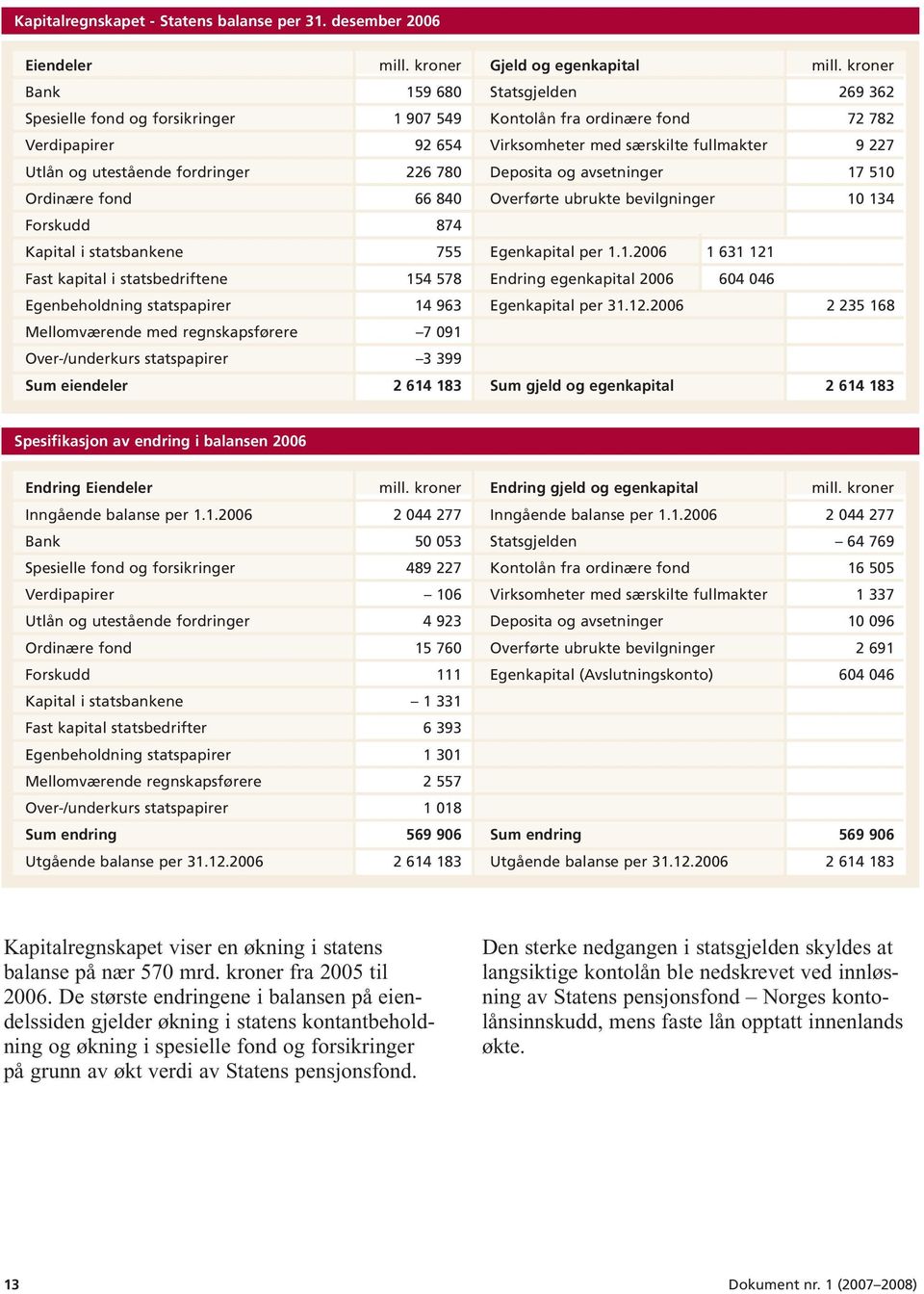 fordringer 226 780 Deposita og avsetninger 17 510 Ordinære fond 66 840 Overførte ubrukte bevilgninger 10 134 Forskudd 874 Kapital i statsbankene 755 Egenkapital per 1.1.2006 1 631 121 Fast kapital i statsbedriftene 154 578 Endring egenkapital 2006 604 046 Egenbeholdning statspapirer 14 963 Egenkapital per 31.