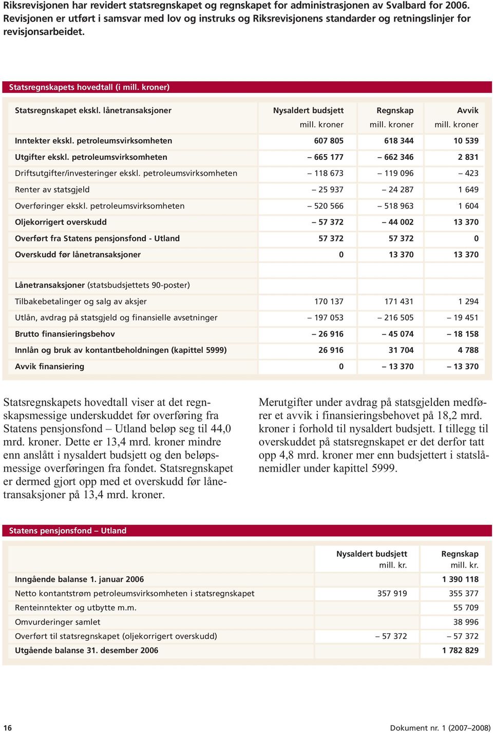 lånetransaksjoner Nysaldert budsjett Regnskap Avvik mill. kroner mill. kroner mill. kroner Inntekter ekskl. petroleumsvirksomheten 607 805 618 344 10 539 Utgifter ekskl.