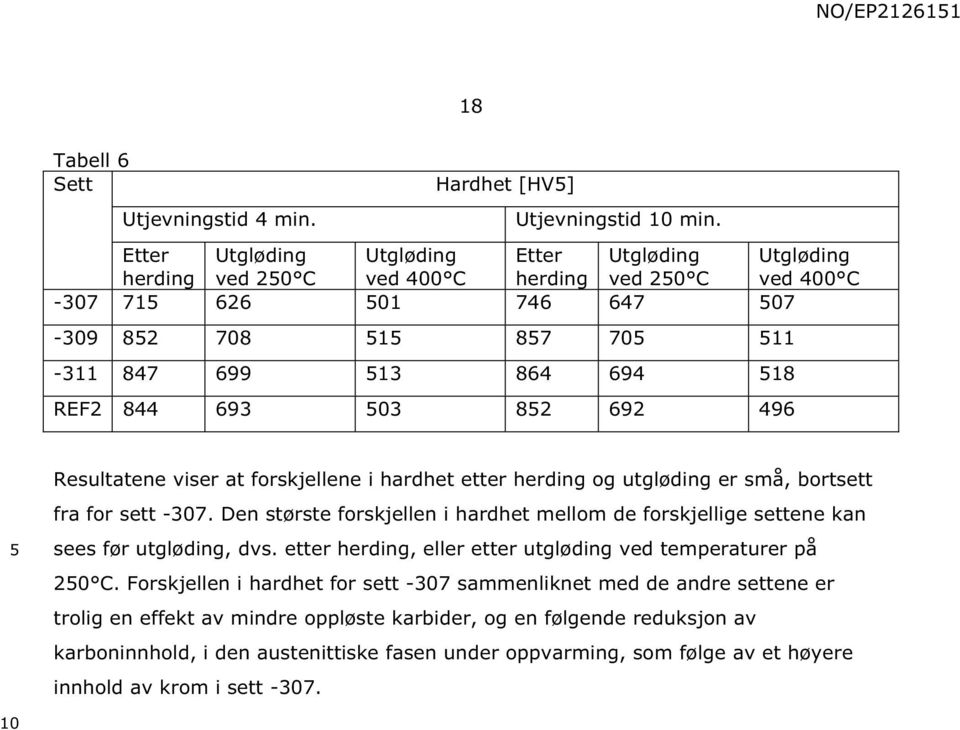 496 Resultatene viser at forskjellene i hardhet etter herding og utgløding er små, bortsett fra for sett -7.