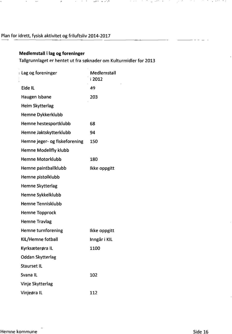 Modellfly klubb Hemne Motorklubb 180 Hemne paintballklubb Ikke oppgitt Hemne pistolklubb Hemne Skytterlag Hemne Sykkelklubb Hemne Tennisklubb Hemne Topprock Hemne Travlag