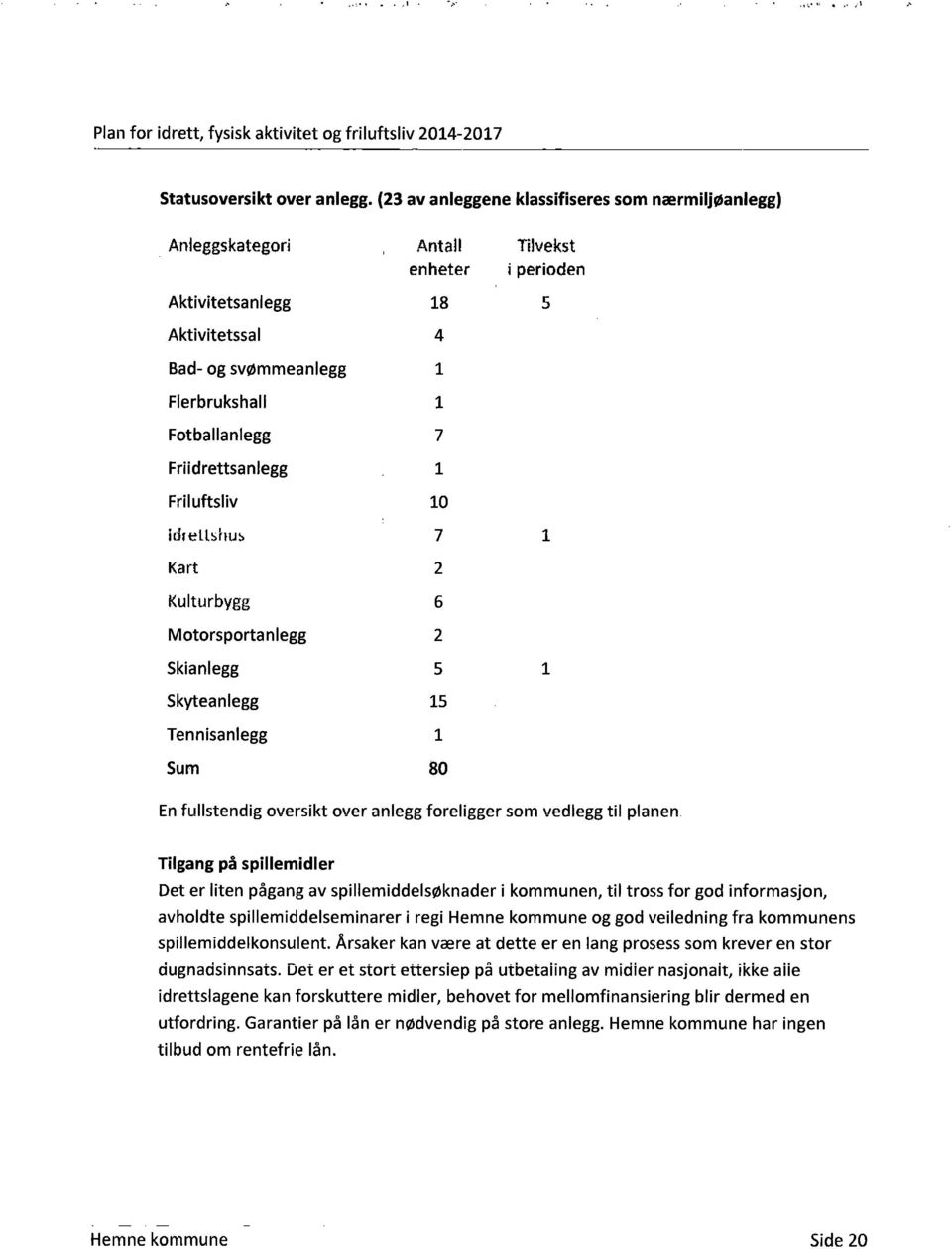 Friidrettsanlegg 1 Friluftsliv 10 idlettshus 7 1 Kart 2 Kulturbygg 6 Motorsporta nlegg 2 Skianlegg 5 1 Skyteanlegg 15 Tennisanlegg 1 Sum 80 En fullstendig oversikt over anlegg foreligger som vedlegg