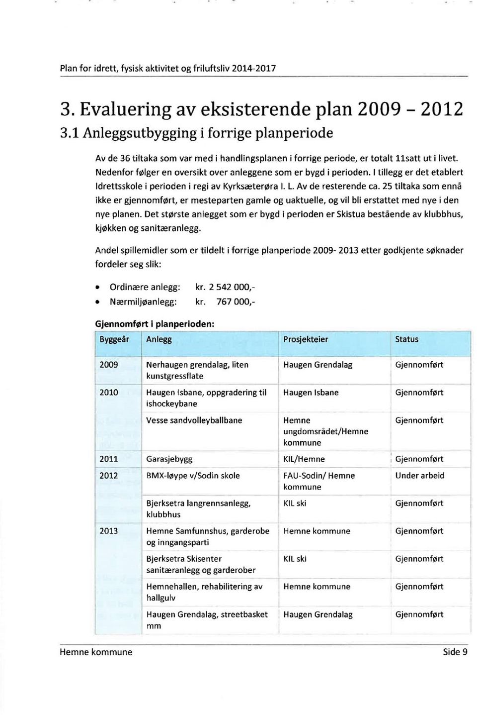 Nedenfor følger en oversikt over anleggene som er bygd i perioden. I tillegg er det etablert Idrettsskole i perioden i regi av Kyrksæterøra I. L. Av de resterende ca.