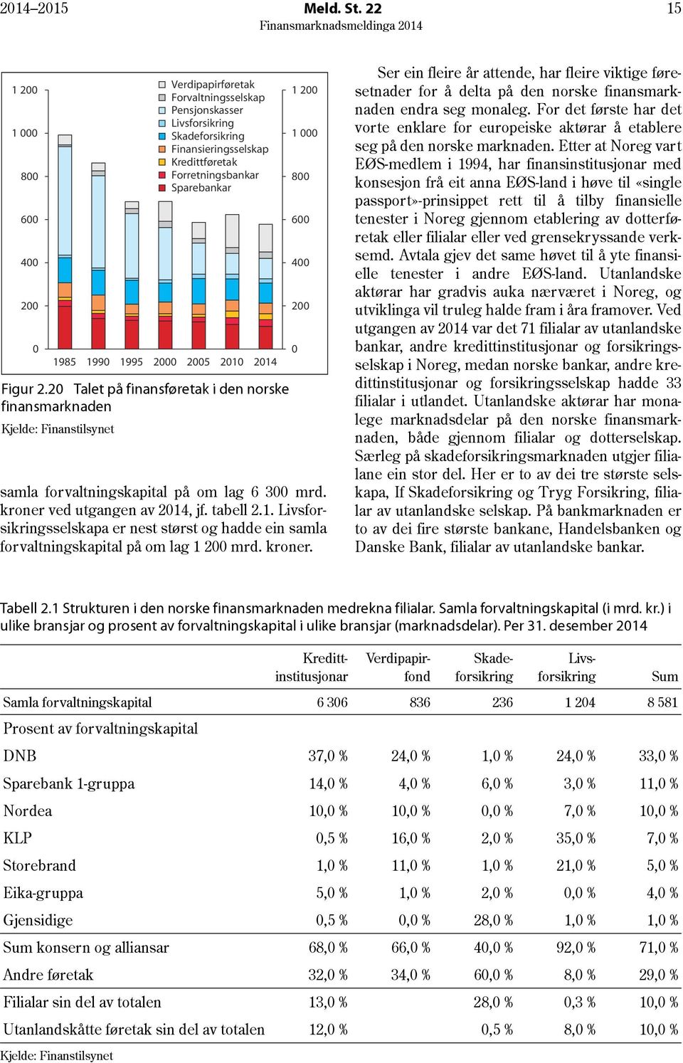 Forretningsbankar Sparebankar 1985 1990 1995 2000 2005 2010 2014 1 200 1 000 800 600 400 200 samla forvaltningskapital på om lag 6 300 mrd. kroner ved utgangen av 2014, jf. tabell 2.1. Livsforsikringsselskapa er nest størst og hadde ein samla forvaltningskapital på om lag 1 200 mrd.