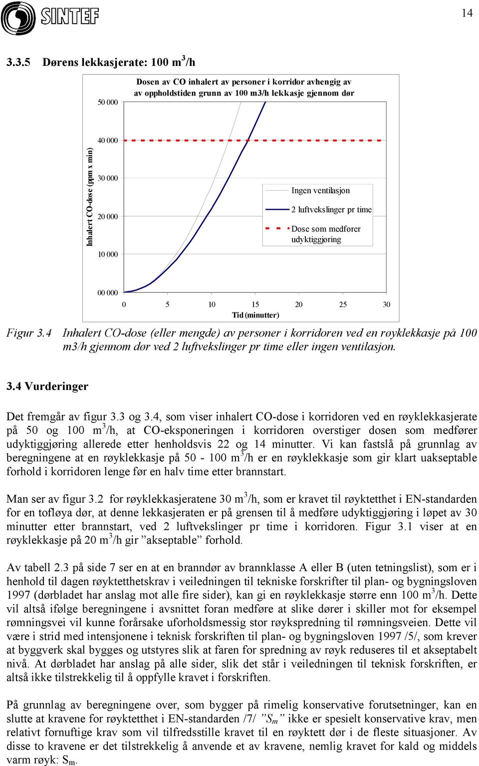 4 Inhalert CO-dose (eller mengde) av personer i korridoren ved en røyklekkasje på 100 m3/h gjennom dør ved 2 luftvekslinger pr time eller ingen ventilasjon. 3.4 Vurderinger Det fremgår av figur 3.