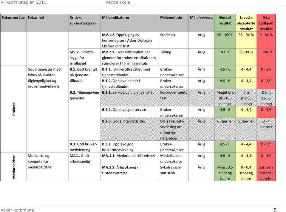 1.2. Oppfølging av henvendelser i Asker Dialogen Ekstern ihht frist MV.2.1. Hver virksomhet har gjennomført minst ett tiltak som stimulerer til frivillig innsats B.1.1. Brukertilfredshet med tjenestetilbudet B.