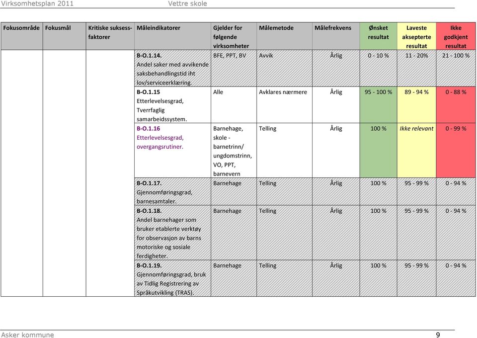 Andel barnehager som bruker etablerte verktøy for observasjon av barns motoriske og sosiale ferdigheter. B- O.1.19. Gjennomføringsgrad, bruk av Tidlig Registrering av Språkutvikling (TRAS).
