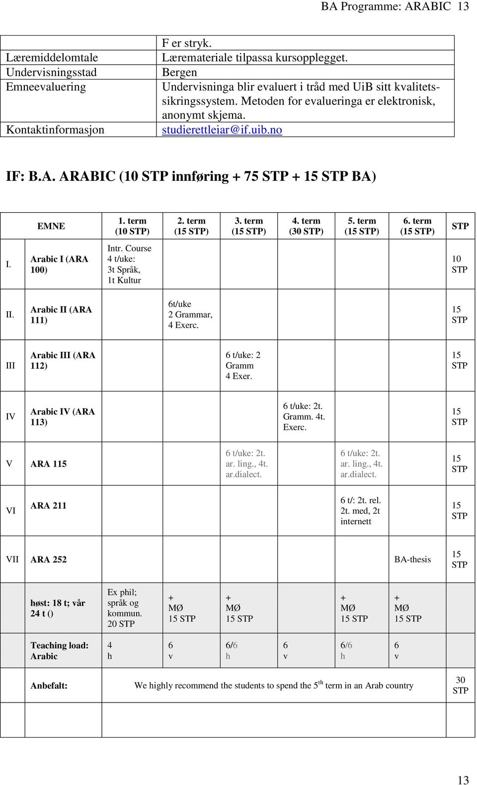 15 IV Arabic IV (ARA 113) 6 t/uke: 2t. Gramm. 4t. Exerc. 15 V ARA 115 6 t/uke: 2t. ar. ling., 4t. ar.dialect. 6 t/uke: 2t. ar. ling., 4t. ar.dialect. 15 VI ARA 211 6 t/: 2t. rel. 2t. med, 2t internett 15 VII ARA 252 BA-thesis 15 høst: 18 t; vår 24 t () Ex phil; språk og kommun.