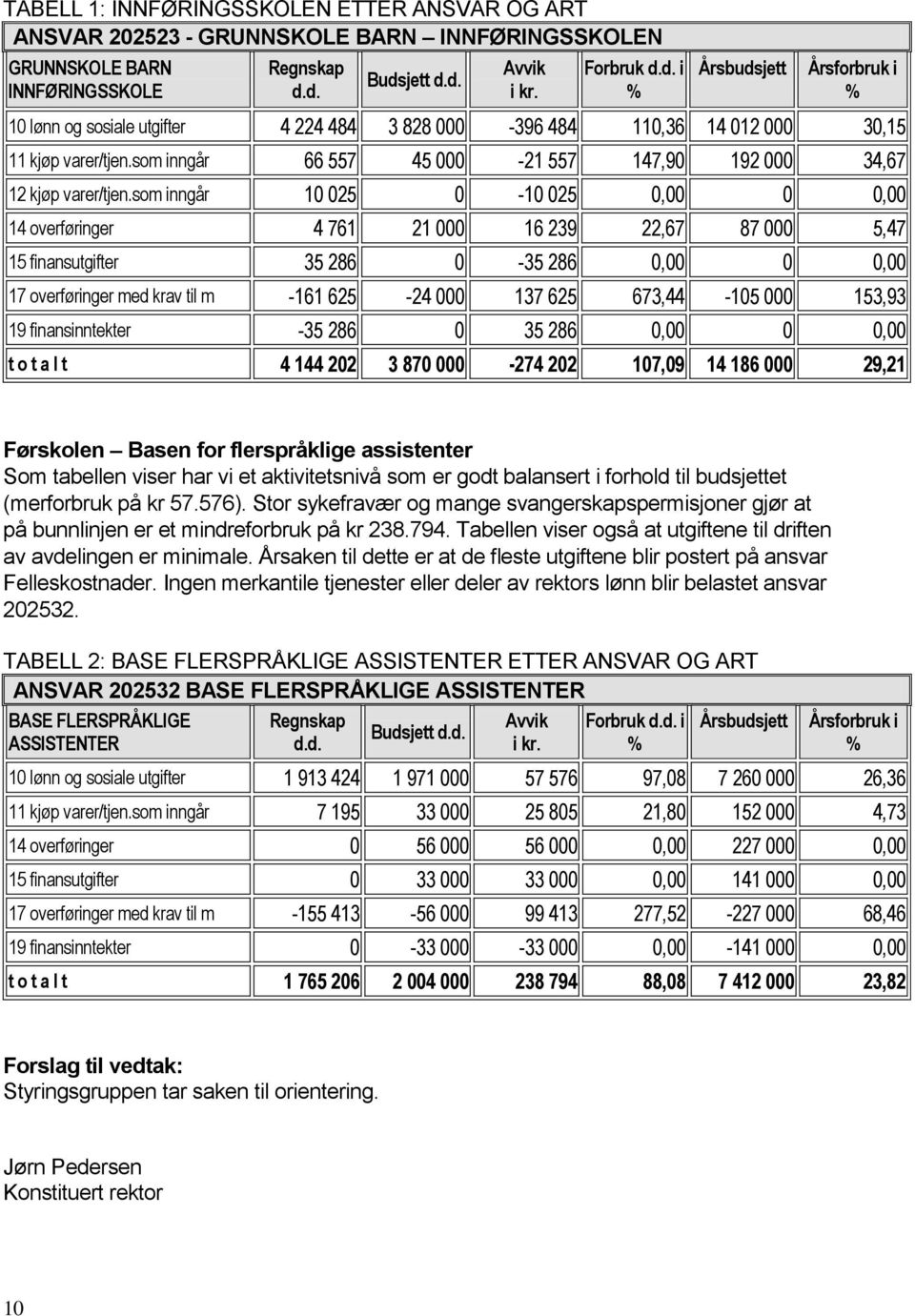 som inngår 66 557 45 000-21 557 147,90 192 000 34,67 12 kjøp varer/tjen.