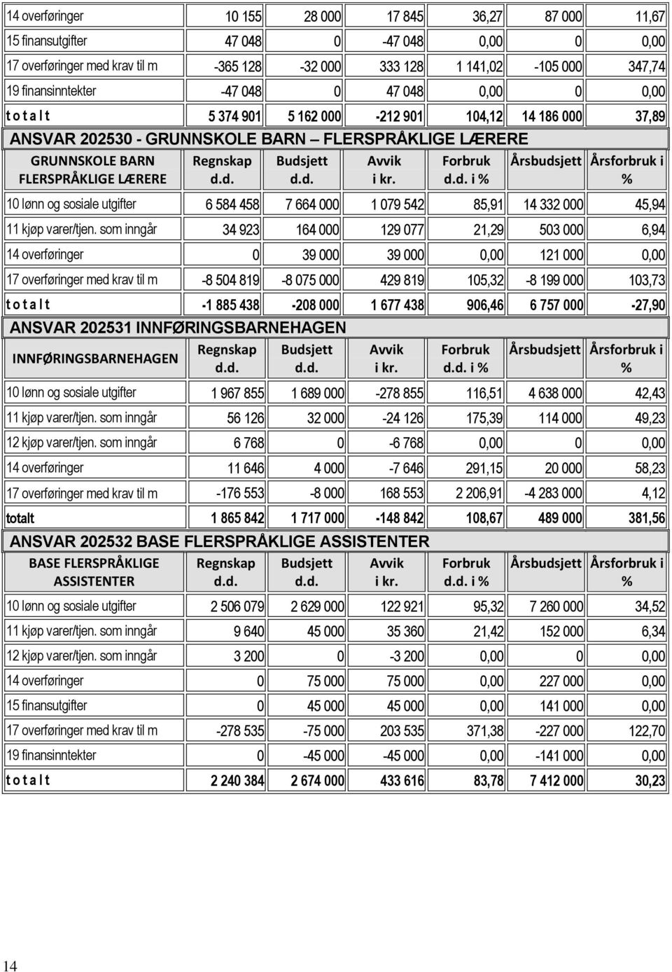 Budsjett Avvik i kr. Forbruk i % Årsbudsjett Årsforbruk i % 10 lønn og sosiale utgifter 6 584 458 7 664 000 1 079 542 85,91 14 332 000 45,94 11 kjøp varer/tjen.