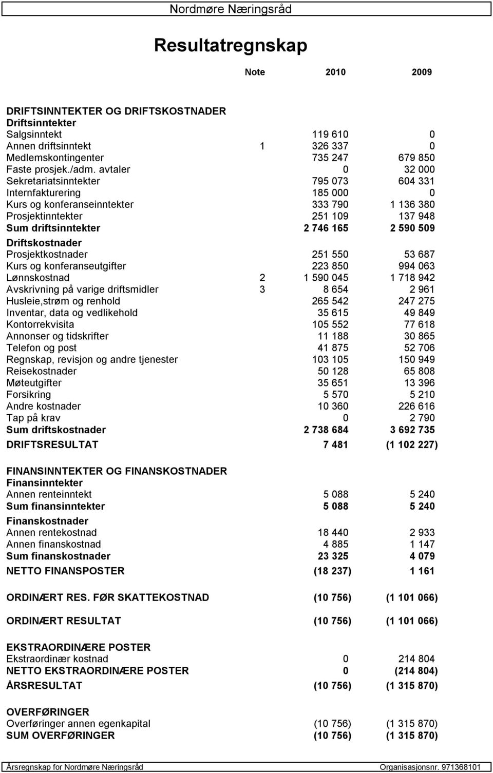 509 Driftskostnader Prosjektkostnader 251 550 53 687 Kurs og konferanseutgifter 223 850 994 063 Lønnskostnad 2 1 590 045 1 718 942 Avskrivning på varige driftsmidler 3 8 654 2 961 Husleie,strøm og