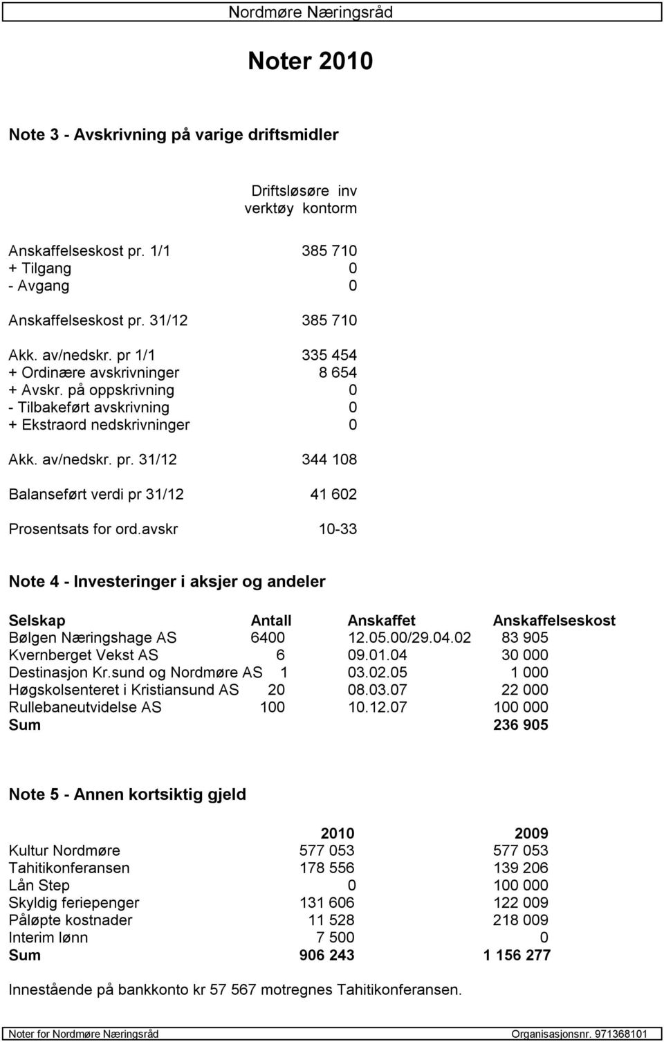 31/12 344 108 Balanseført verdi pr 31/12 41 602 Prosentsats for ord.avskr 10-33 Note 4 - Investeringer i aksjer og andeler Selskap Antall Anskaffet Anskaffelseskost Bølgen Næringshage AS 6400 12.05.