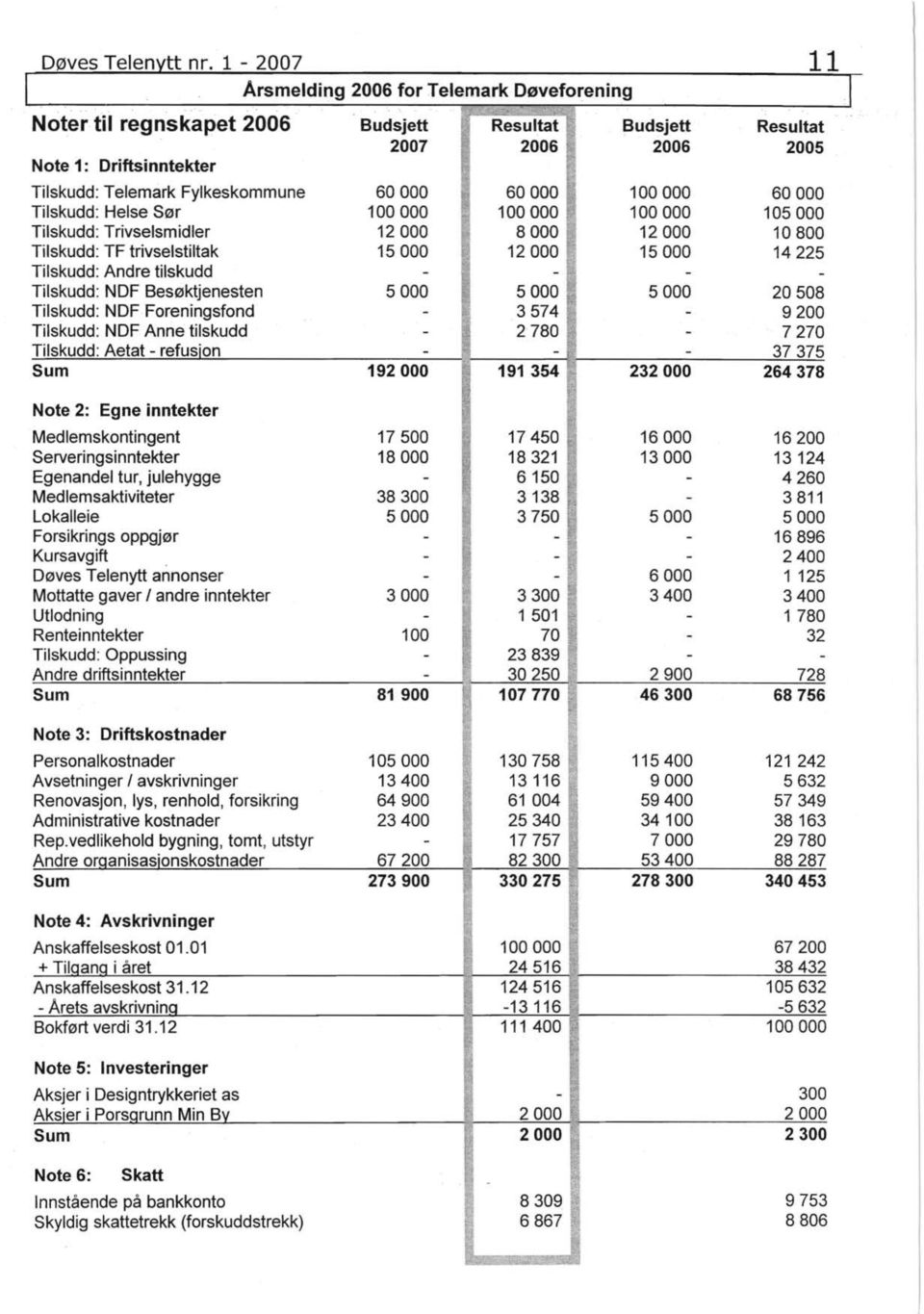 Trivselsmidler Tilskudd: TF trivselstiltak Tilskudd: Andre tilskudd Tilskudd: NDF Besøktjenesten Tilskudd: NDF Foreningsfond Tilskudd: NDF Anne tilskudd Tilskudd: Aetat - refusion Sum 60000 100000