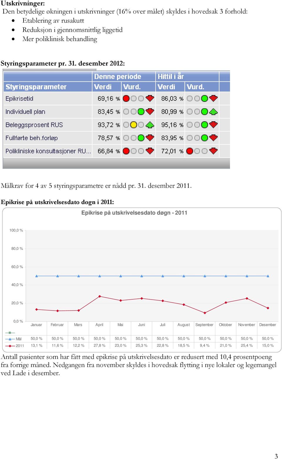 Epikrise på utskrivelsesdato døgn i 2011: Epikrise på utskrivelsesdato døgn - 2011 100,0 % 80,0 % 60,0 % 40,0 % 20,0 % 0,0 % Januar Februar Mars April Mai Juni Juli August September Oktober November