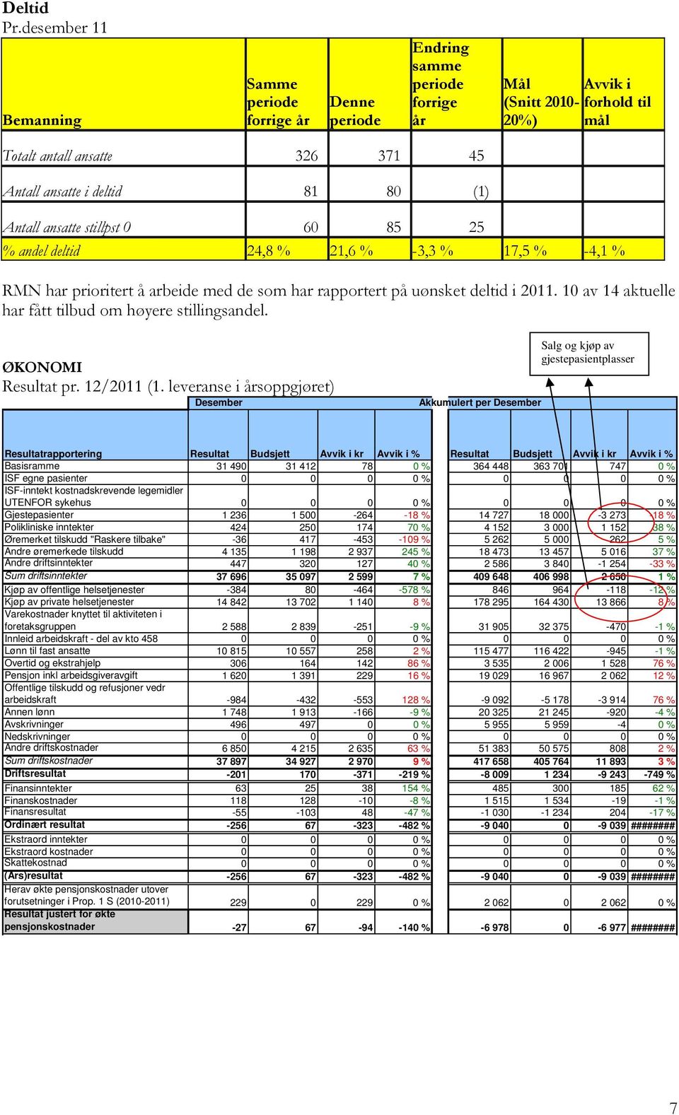 stillpst 0 60 85 25 % andel deltid 24,8 % 21,6 % -3,3 % 17,5 % -4,1 % RMN har prioritert å arbeide med de som har rapportert på uønsket deltid i 2011.