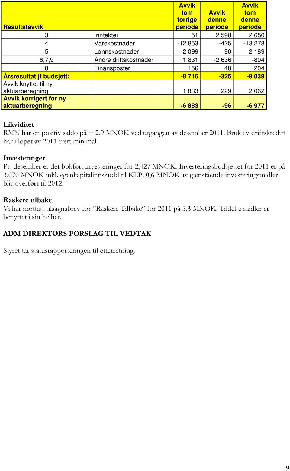 positiv saldo på + 2,9 MNOK ved utgangen av desember 2011. Bruk av driftskreditt har i løpet av 2011 vært minimal. Investeringer Pr. desember er det bokført investeringer for 2,427 MNOK.