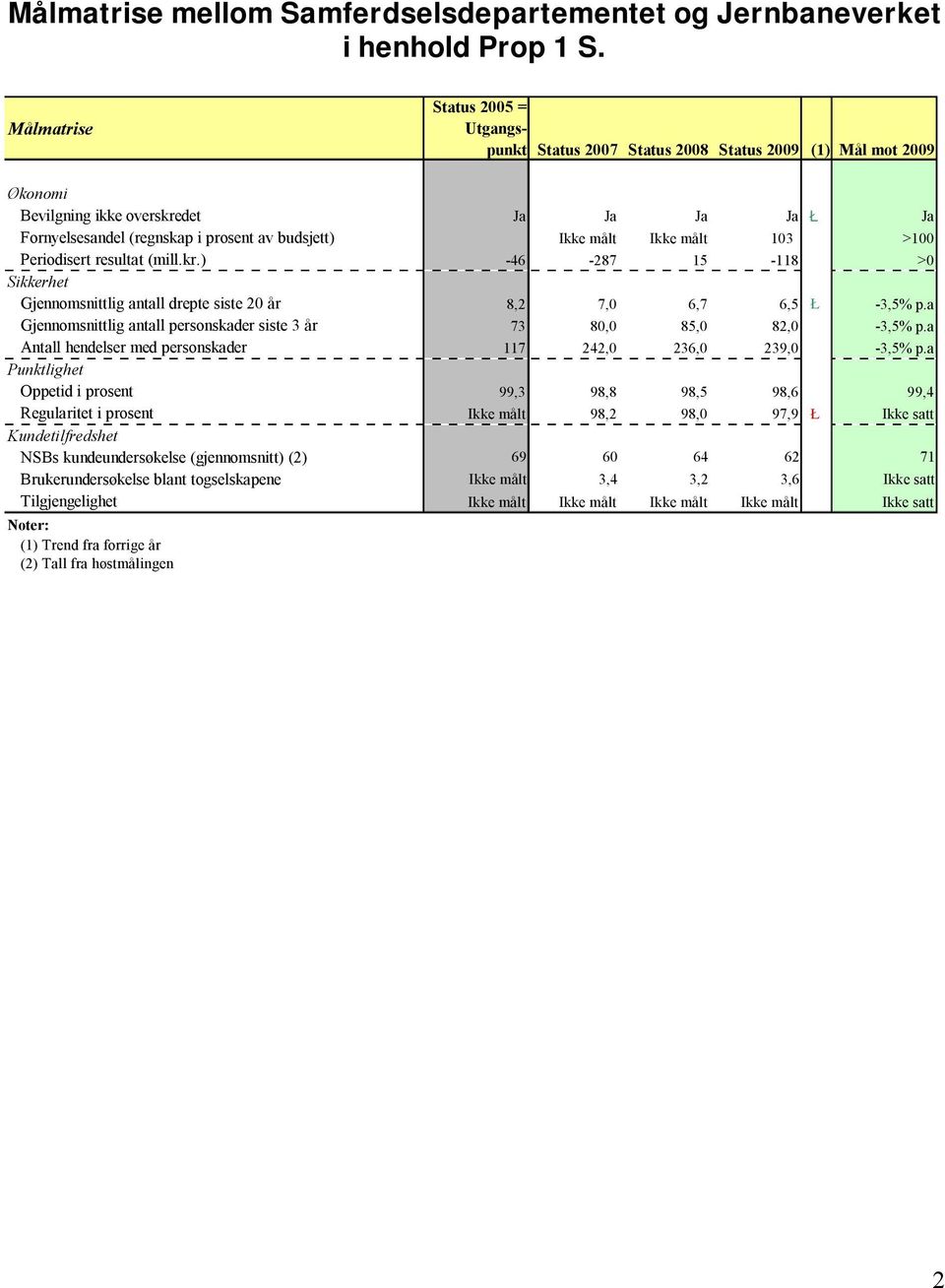 målt Ikke målt 103 >100 Periodisert resultat (mill.kr.) -46-287 15-118 >0 Sikkerhet Gjennomsnittlig antall drepte siste 20 år 8,2 7,0 6,7 6,5 Ł -3,5% p.