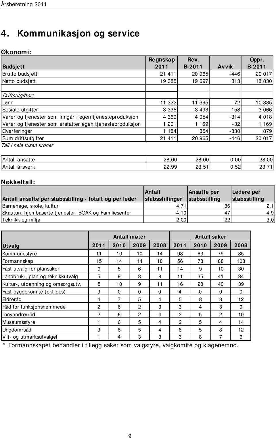 inngår i egen tjenesteproduksjon 4 369 4 054-314 4 018 Varer og tjenester som erstatter egen tjenesteproduksjon 1 201 1 169-32 1 169 Overføringer 1 184 854-330 879 Sum driftsutgifter 21 411 20