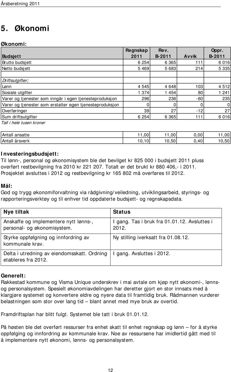 tjenesteproduksjon 296 236-60 235 Varer og tjenester som erstatter egen tjenesteproduksjon 0 0 0 0 Overføringer 39 27-12 27 Sum driftsutgifter 6 254 6 365 111 6 016 Tall i hele tusen kroner Antall