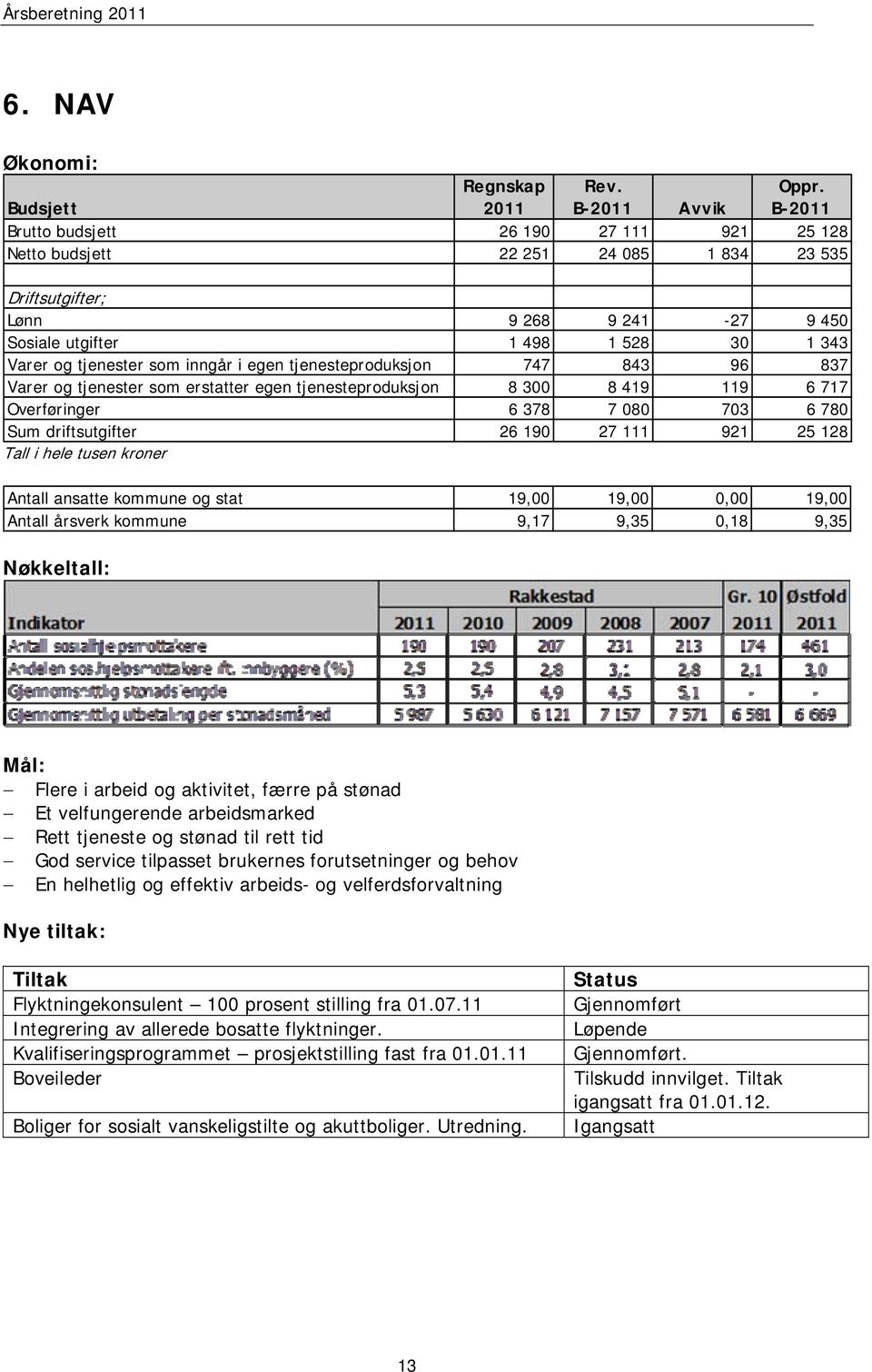 i egen tjenesteproduksjon 747 843 96 837 Varer og tjenester som erstatter egen tjenesteproduksjon 8 300 8 419 119 6 717 Overføringer 6 378 7 080 703 6 780 Sum driftsutgifter 26 190 27 111 921 25 128