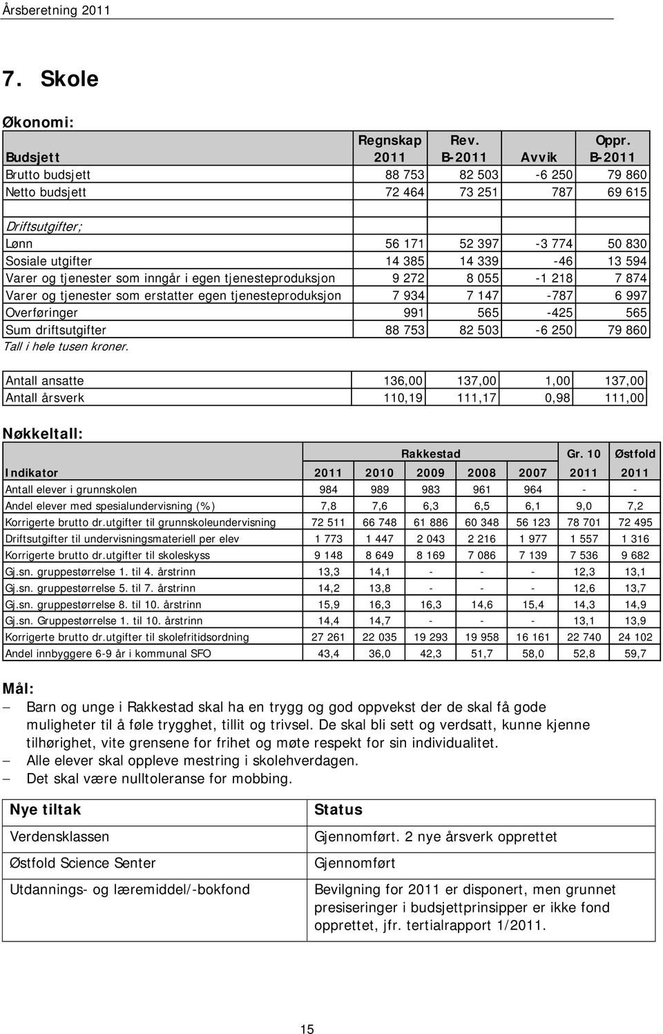 som inngår i egen tjenesteproduksjon 9 272 8 055-1 218 7 874 Varer og tjenester som erstatter egen tjenesteproduksjon 7 934 7 147-787 6 997 Overføringer 991 565-425 565 Sum driftsutgifter 88 753 82