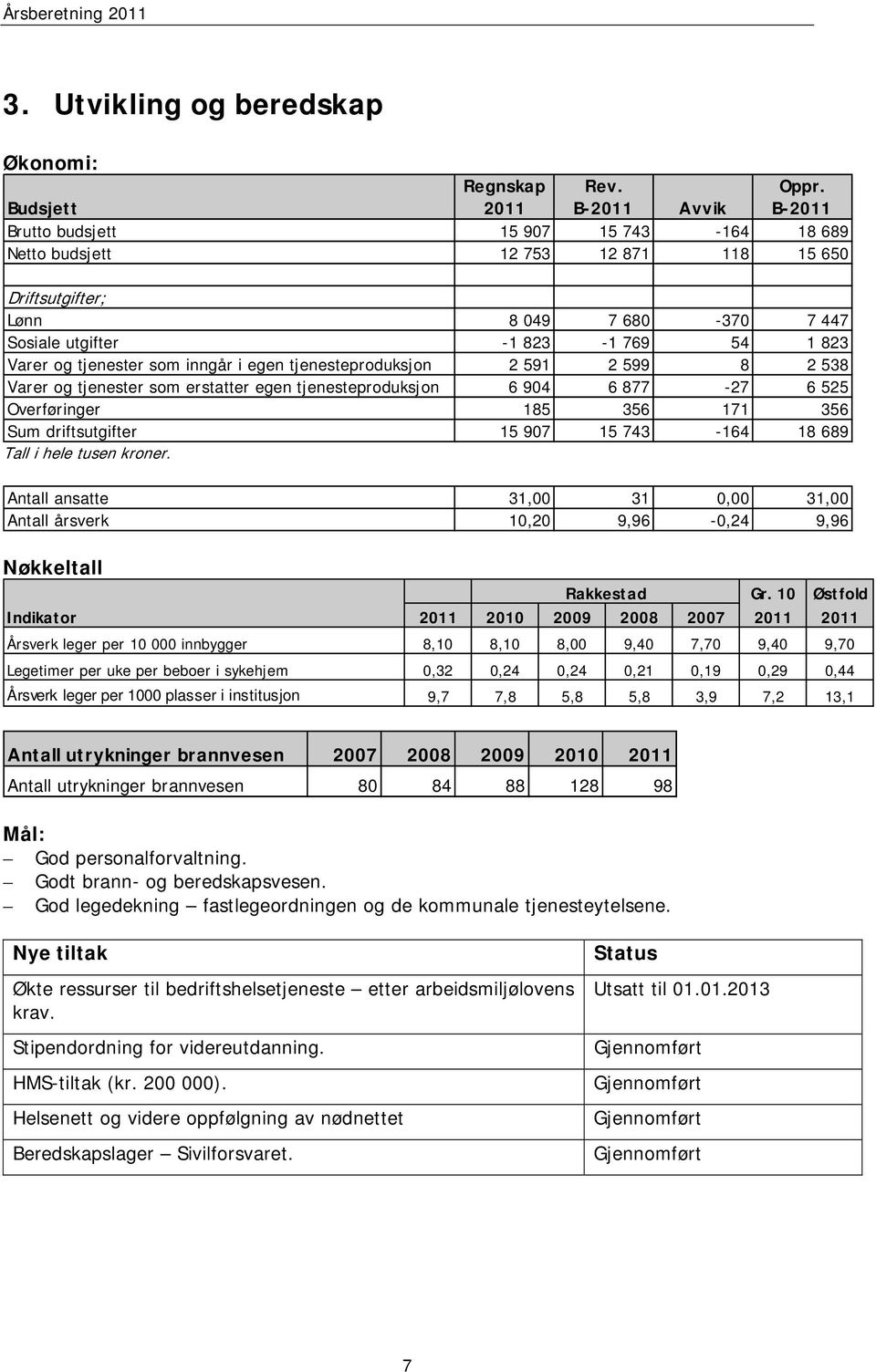 i egen tjenesteproduksjon 2 591 2 599 8 2 538 Varer og tjenester som erstatter egen tjenesteproduksjon 6 904 6 877-27 6 525 Overføringer 185 356 171 356 Sum driftsutgifter 15 907 15 743-164 18 689