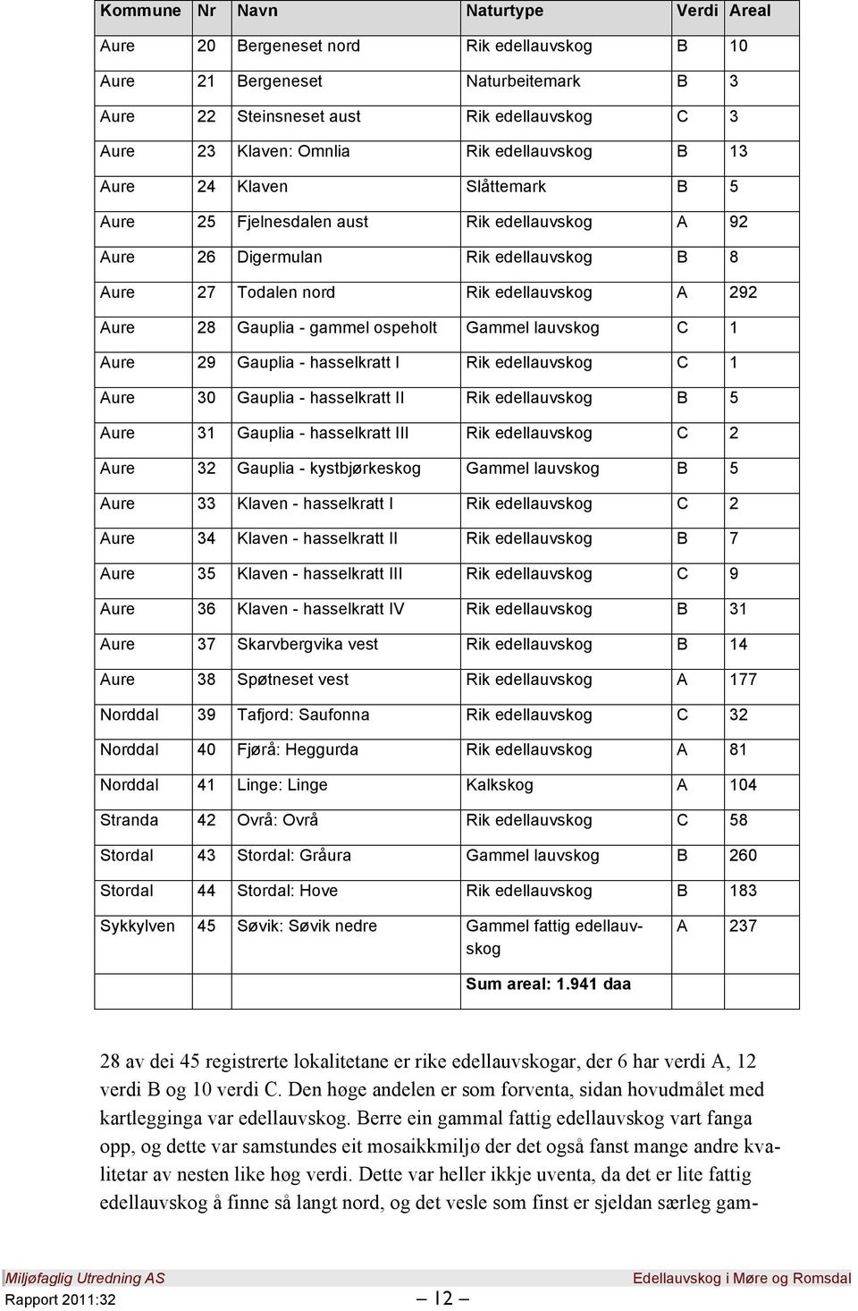 gammel ospeholt Gammel lauvskog C 1 Aure 29 Gauplia - hasselkratt I Rik edellauvskog C 1 Aure 30 Gauplia - hasselkratt II Rik edellauvskog B 5 Aure 31 Gauplia - hasselkratt III Rik edellauvskog C 2