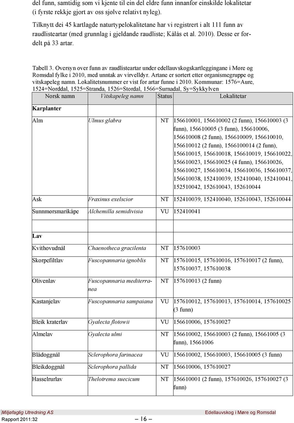 Oversyn over funn av raudlisteartar under edellauvskogskartleggingane i Møre og Romsdal fylke i 2010, med unntak av virvelldyr. Artane er sortert etter organismegruppe og vitskapeleg namn.