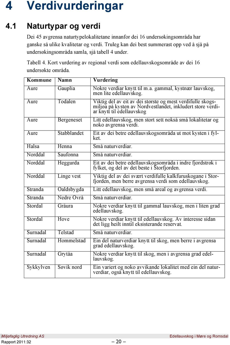 Kommune Namn Vurdering Aure Gauplia Nokre verdiar knytt til m.a. gammal, kystnær lauvskog, men lite edellauvskog.
